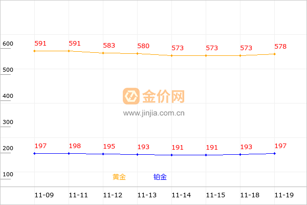 通榆黄金和铂金回收走势图